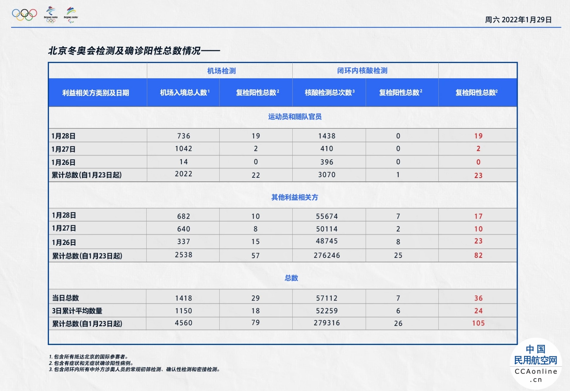 北京冬奥组委：28日机场入境涉奥人员1418人，复检阳性29人