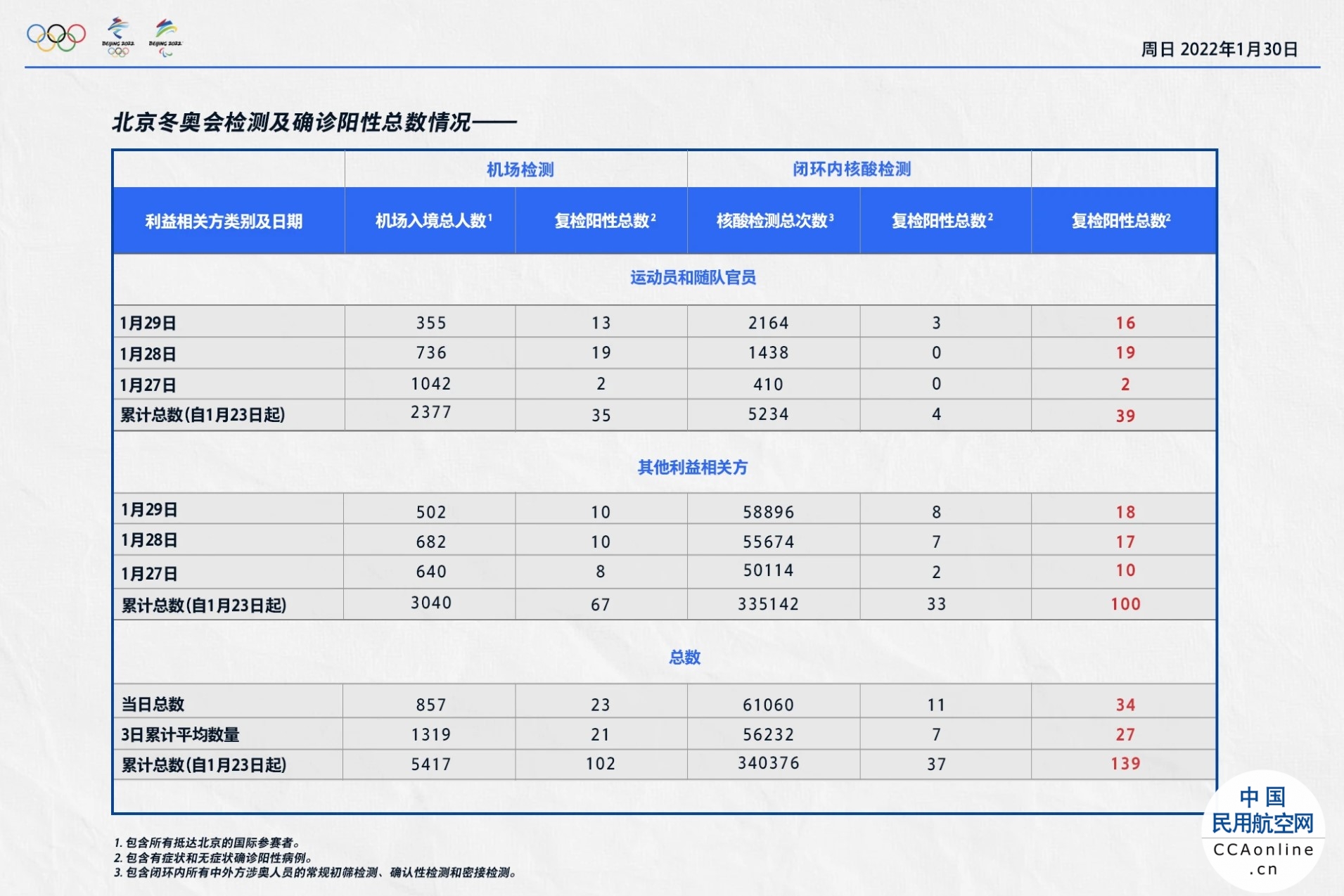 北京冬奥组委：29日机场入境涉奥人员857人，复检阳性23人