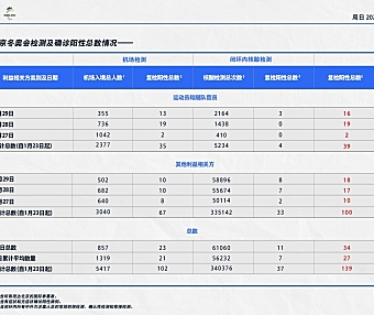 北京冬奥组委：29日机场入境涉奥人员857人，复检阳性23人