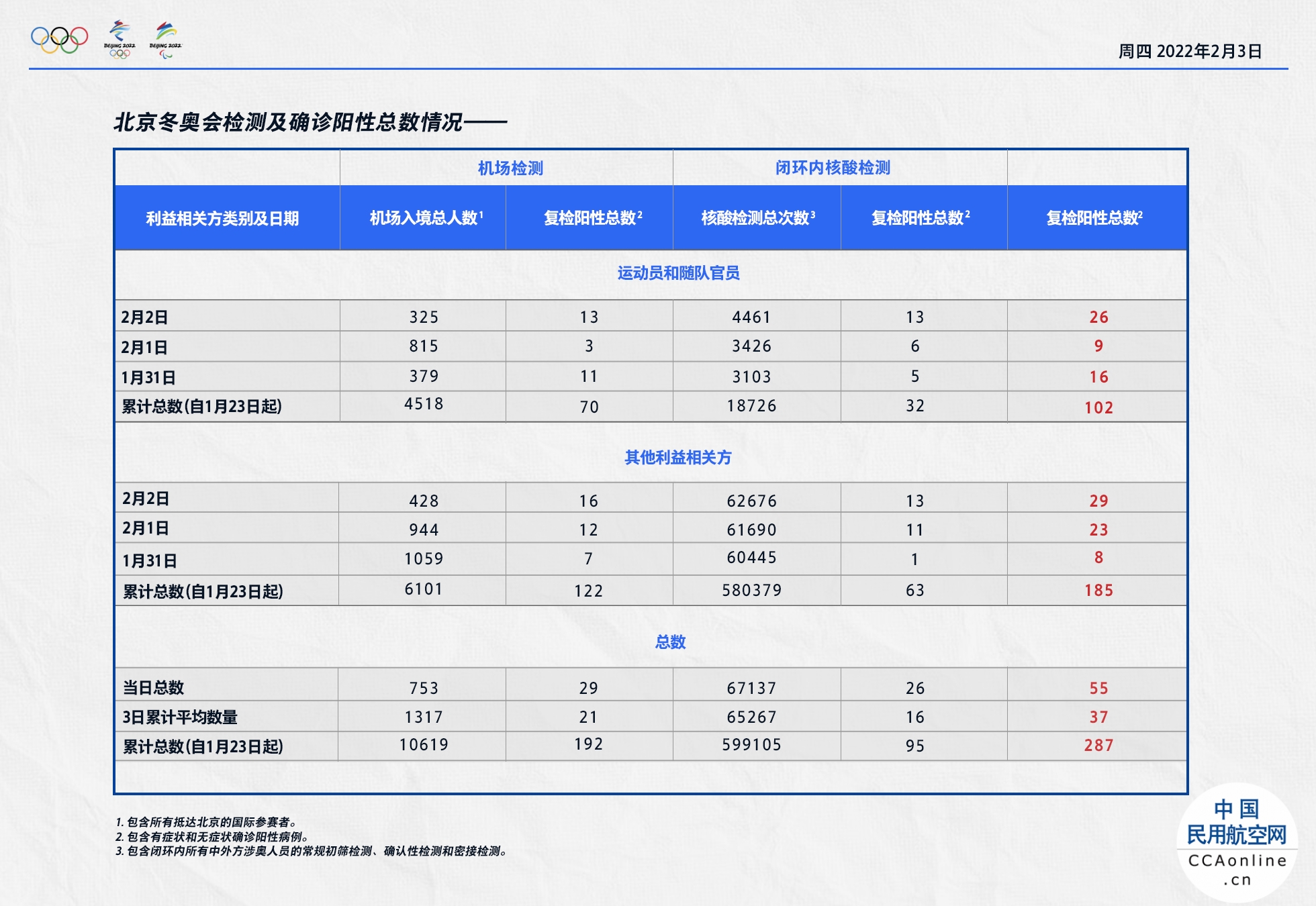 北京冬奥组委：2月2日机场入境涉奥人员753人，复检阳性29人