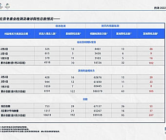 北京冬奥组委：2月2日机场入境涉奥人员753人，复检阳性29人