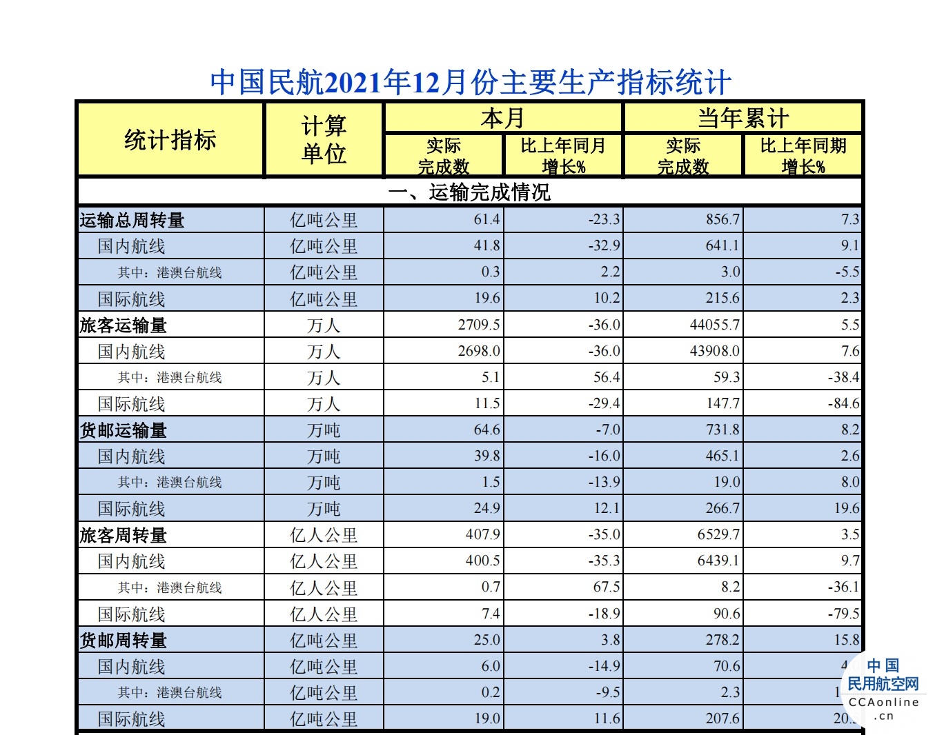 中国民航2021年12月份主要生产指标统计