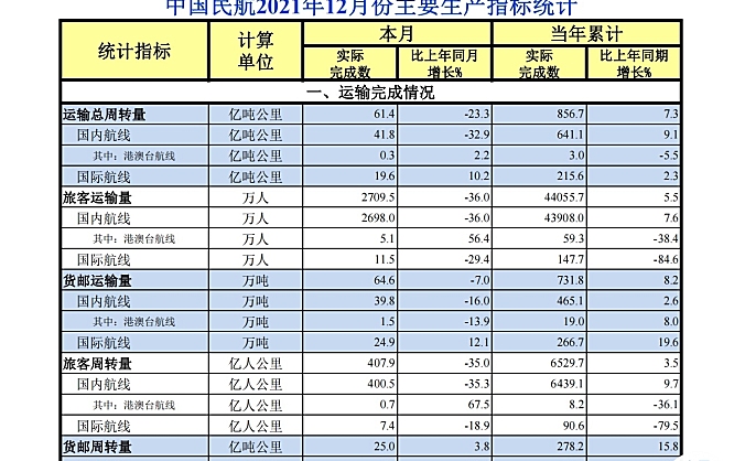 中国民航2021年12月份主要生产指标统计