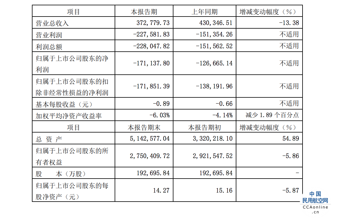 上海机场2021年亏损17.11亿，同比亏损增加，国际航线收入同比下降