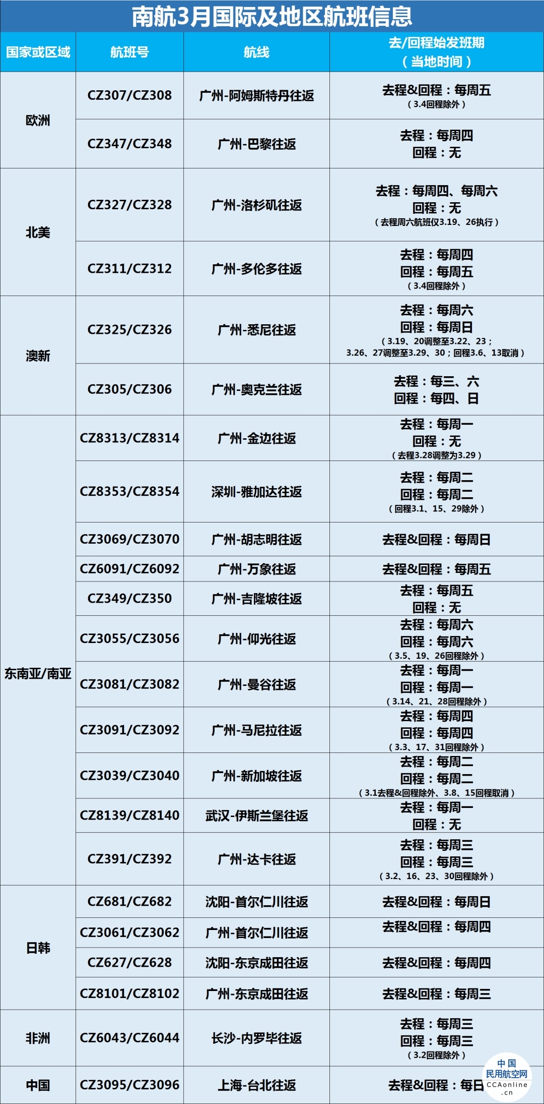 航线共计23条,具体航班计划如下:尊敬的旅客:南方航空发布2022年3月