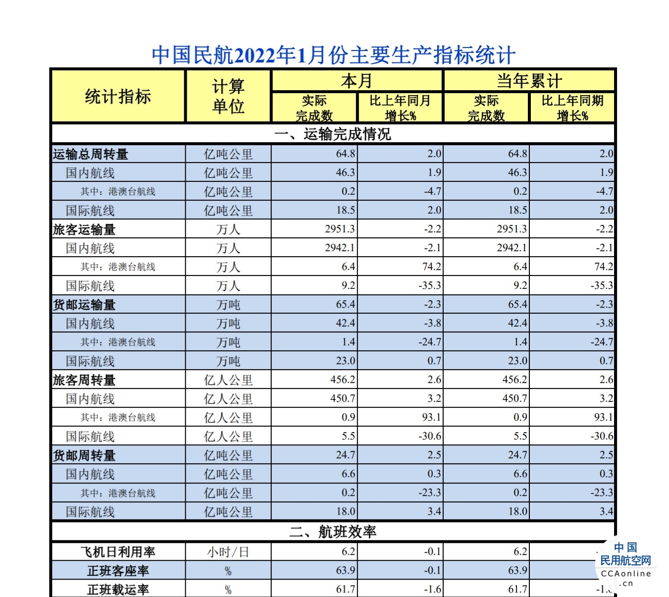 中国民航2022年1月份主要生产指标统计