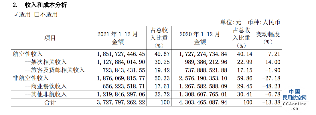 上海机场：2021年亏损17.11亿元，非航收入占比持续萎缩