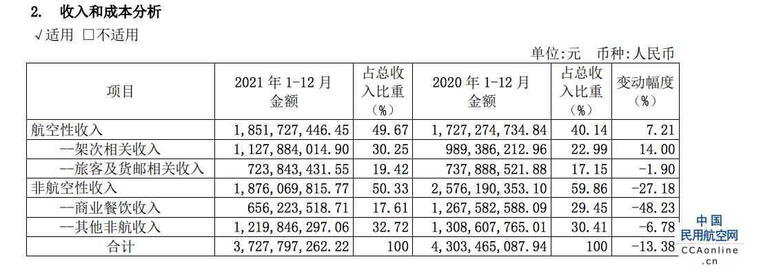 上海機(jī)場：2021年虧損17.11億元，非航收入占比持續(xù)萎縮