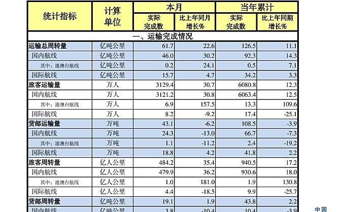 中国民航2022年2月份主要生产指标统计