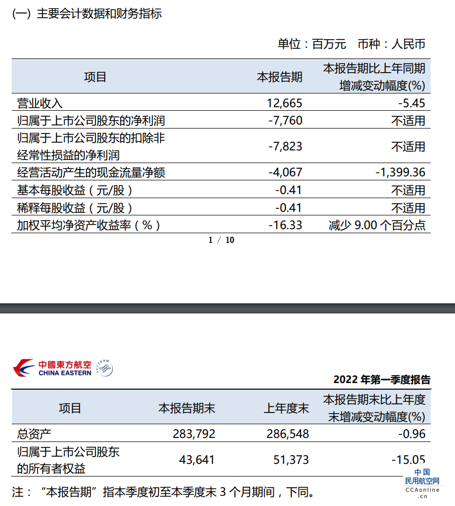 中国东航：一季度亏损77.6亿元