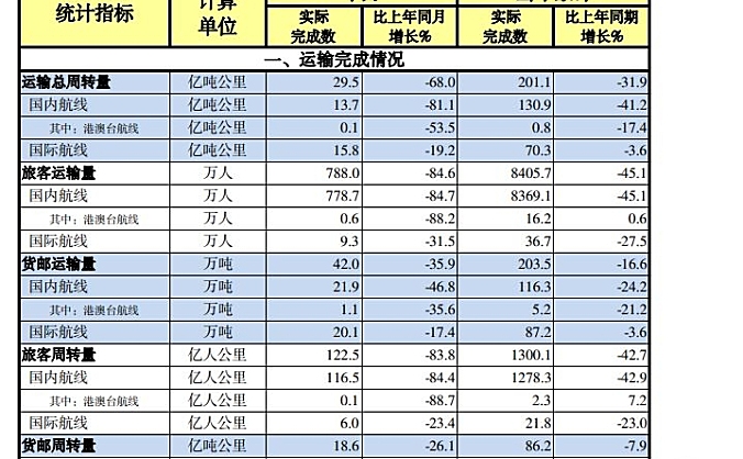 中国民航2022年4月份主要生产指标统计