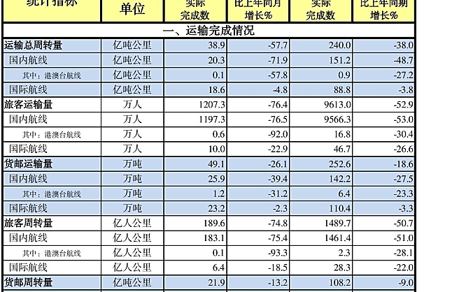 中国民航2022年5月份主要生产指标统计