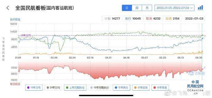 7月3日國內客運航班量超1萬班次