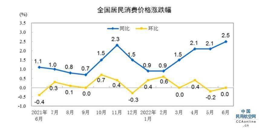 國家統(tǒng)計(jì)局：6月份機(jī)票價(jià)格環(huán)比上漲19.2％