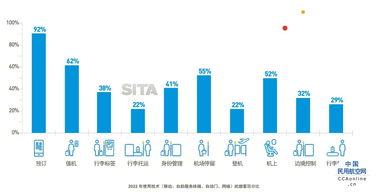 SITA：航空旅行需求受到抑制 旅客青睐移动和无接触式技术