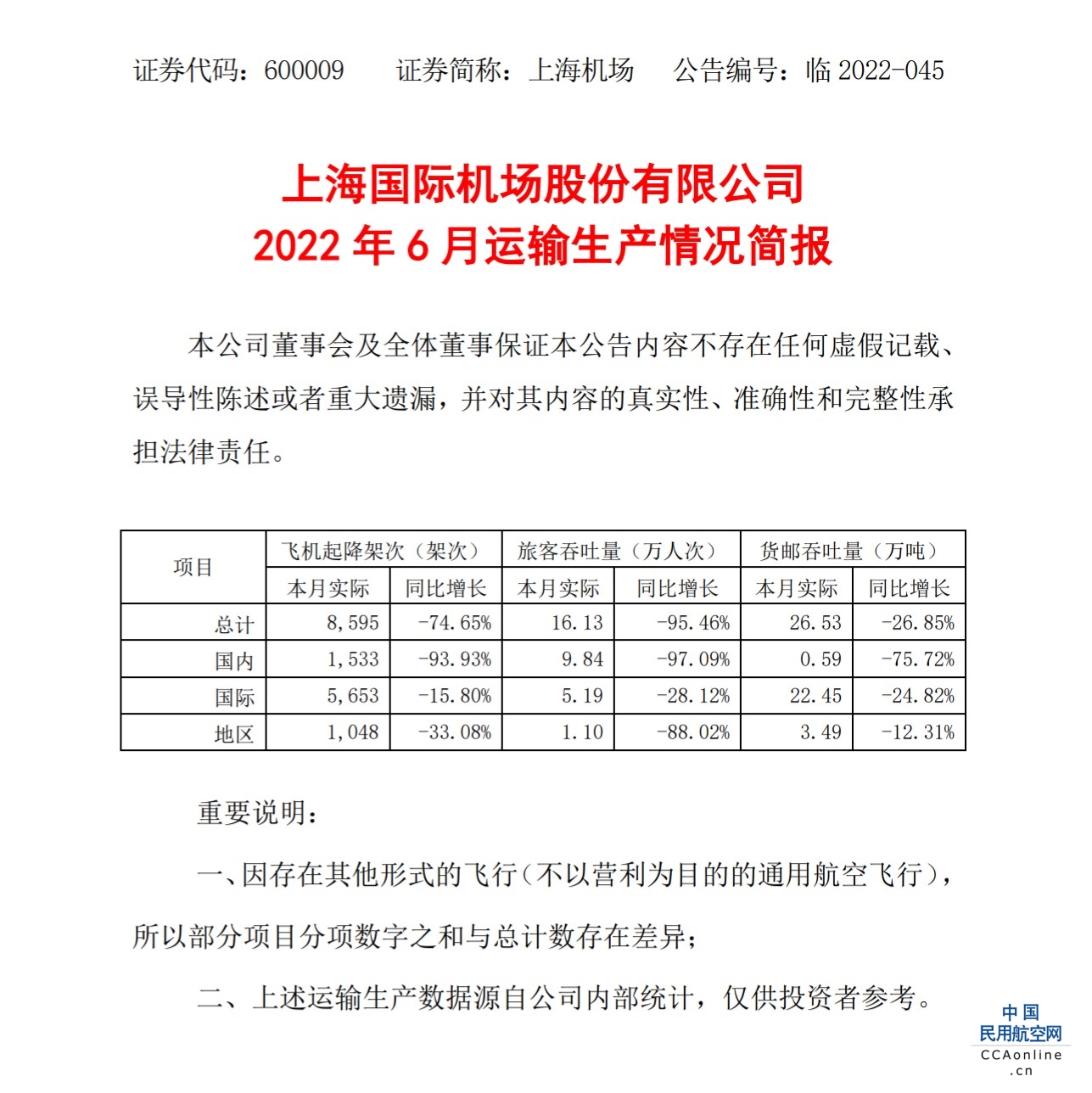 上海机场6月旅客吞吐量16.13万人次，同比下降95.46%