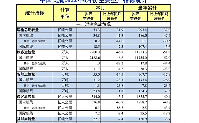 中国民航2022年6月份主要生产指标统计