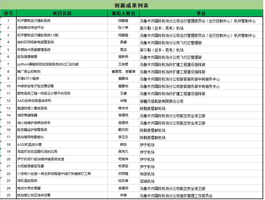 新疆机场集团“五小”创新见实效 累计上报创新项目25个