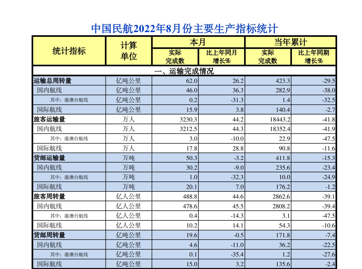 中国民航2022年8月份主要生产指标统计