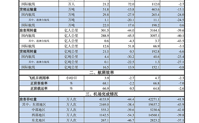 中国民航2022年9月份主要生产指标统计