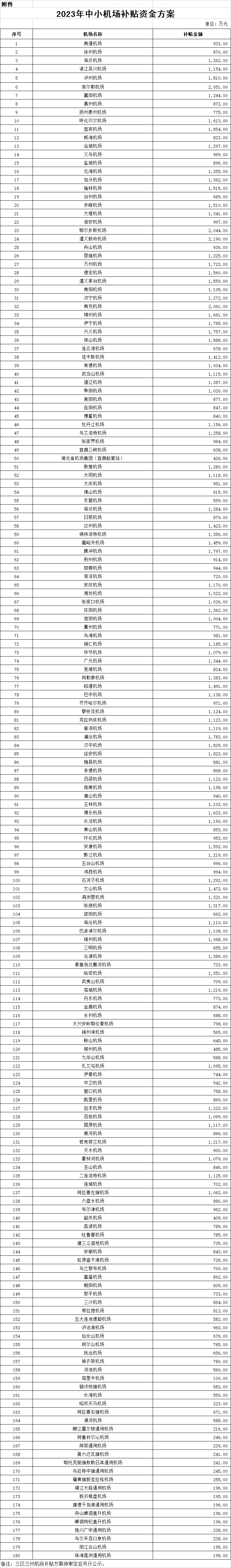 民航局发布《关于2023年民航中小机场补贴资金方案的公示》