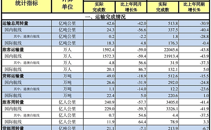 中国民航2022年10月份主要生产指标统计