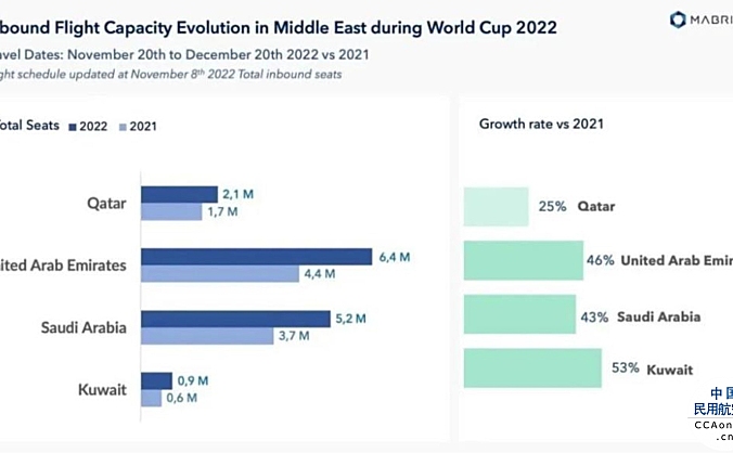世界杯开幕 国内赴卡塔尔及阿联酋旅客量增长26倍