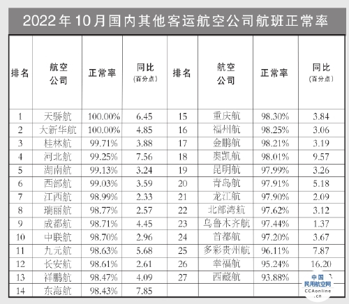 <strong>2022年10月国内客运航空公司、主要机场正常率统计结果</strong>