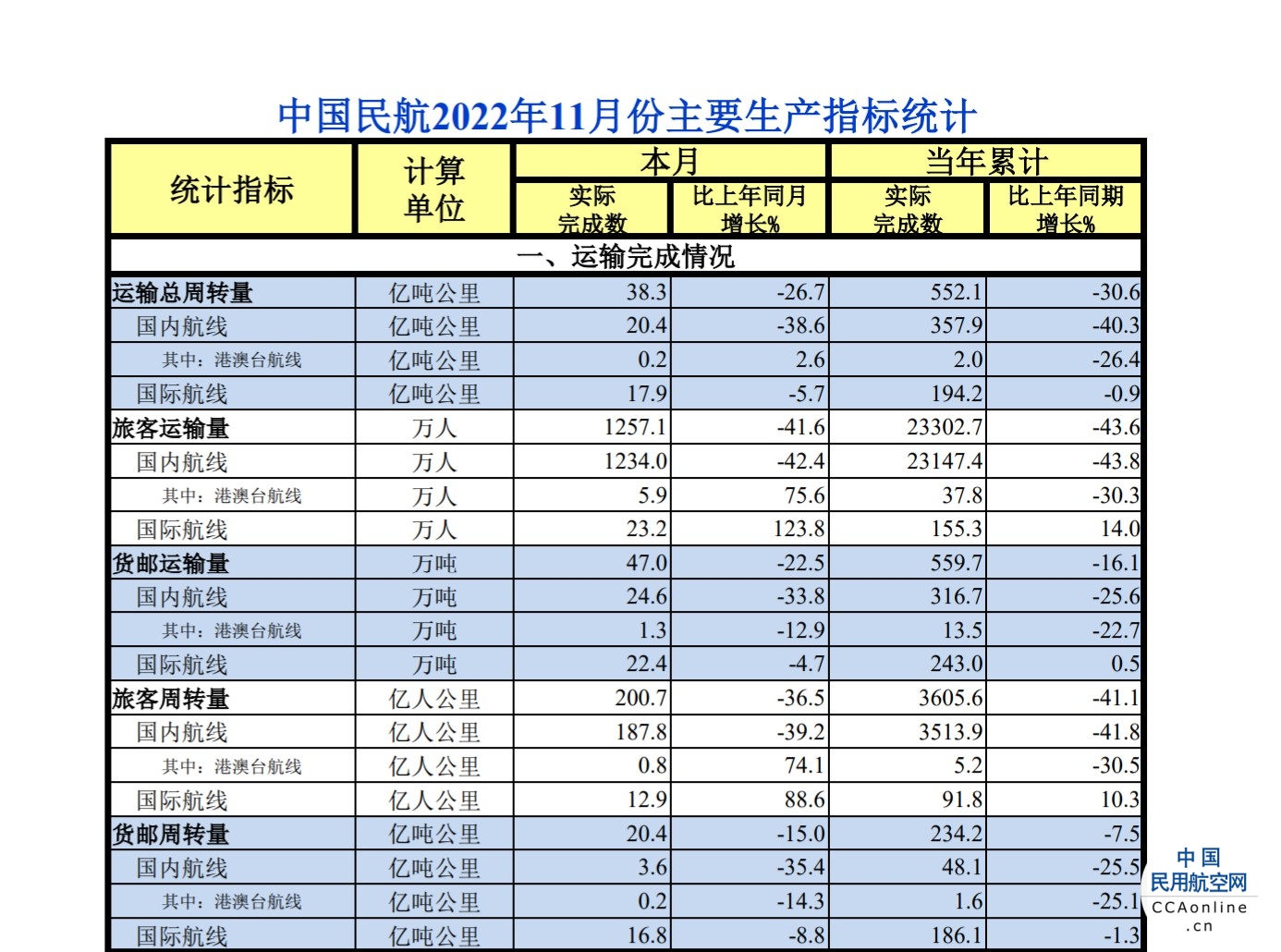 中国民航2022年11月份主要生产指标统计