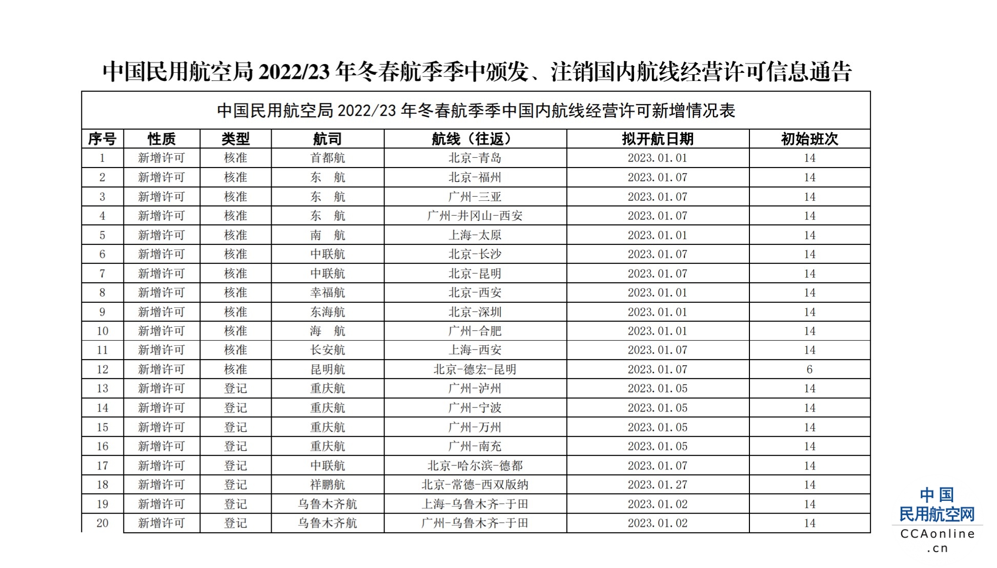 中国民用航空局2022/23年冬春航季季中颁发、注销国内航线经营许可信息通告