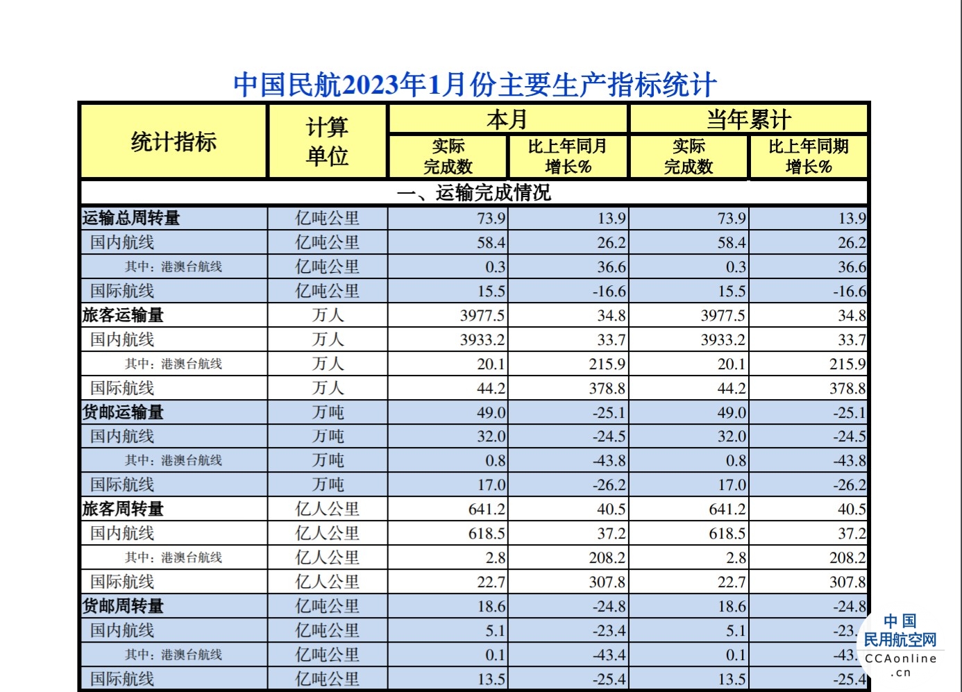 中国民航2023年1月份主要生产指标统计