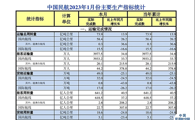 中国民航2023年1月份主要生产指标统计