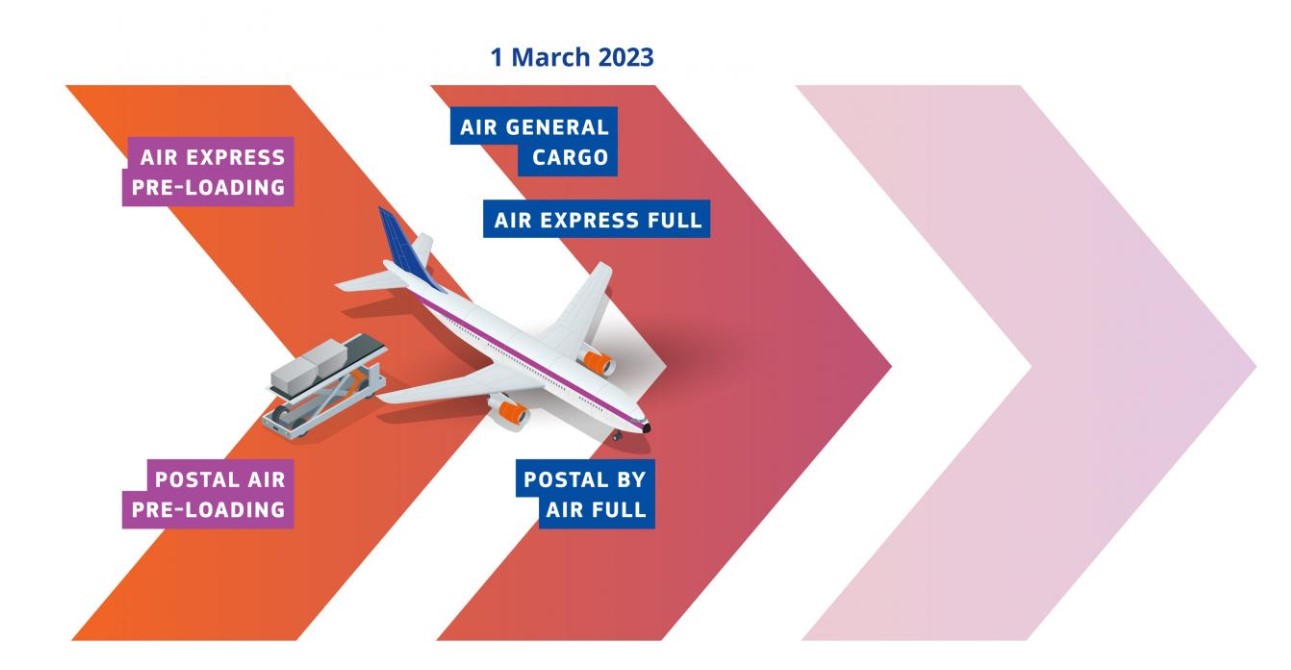 欧盟入境空运新规进口管制系统2（ICS2）第2阶段 已于2023年3月1日正式生效