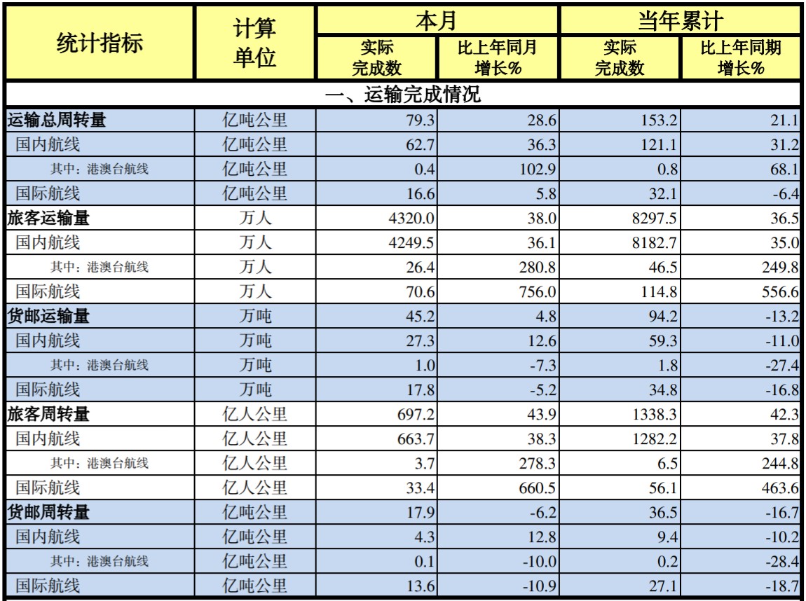 中国民航2023年2月份主要生产指标统计