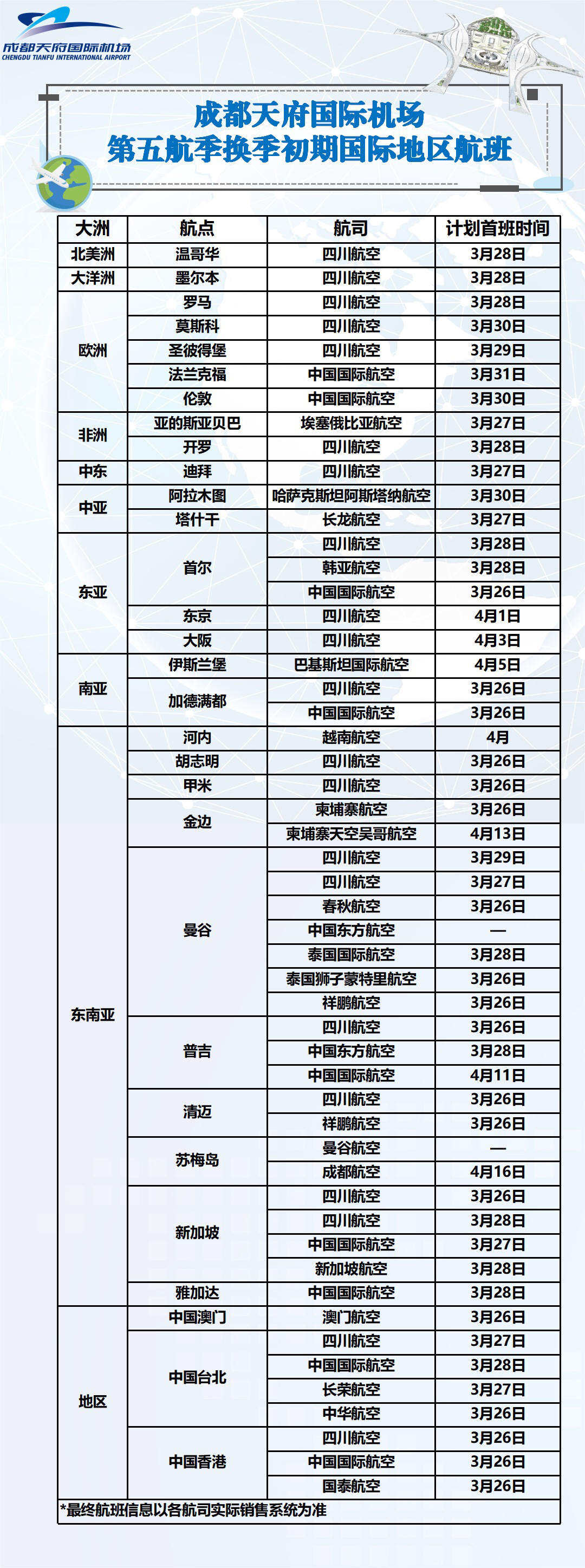 新航季初期 成都天府机场将开通30余条国际地区航线