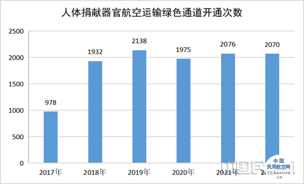 民航累計(jì)開通人體捐獻(xiàn)器官航空運(yùn)輸綠色通道超1.1萬次