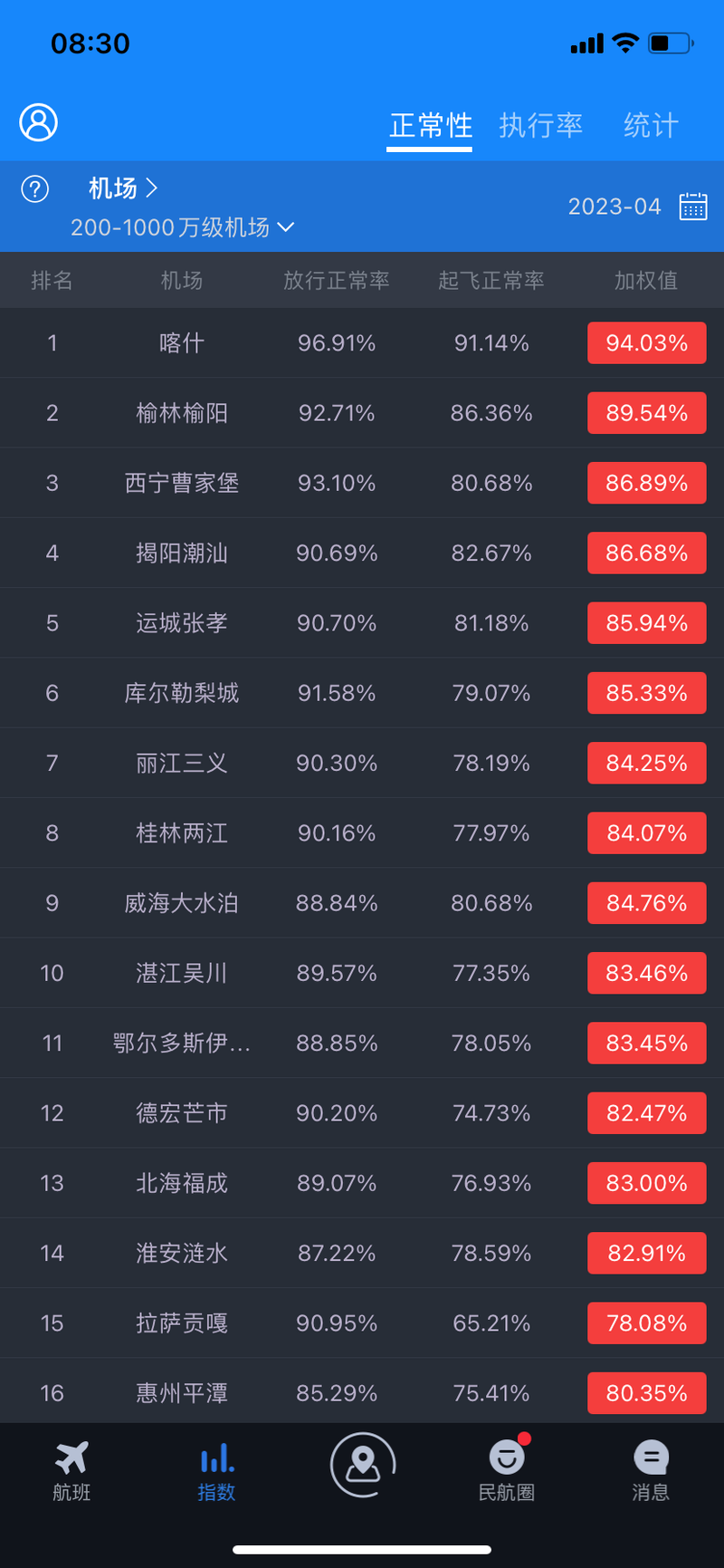 喀什机场4月航班正常率再次蝉联200万