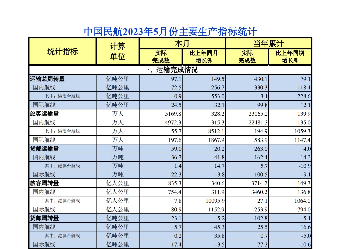 中国民航2023年5月份主要生产指标统计