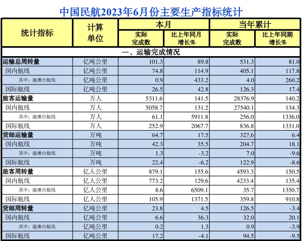 中国民航2023年6月份主要生产指标统计