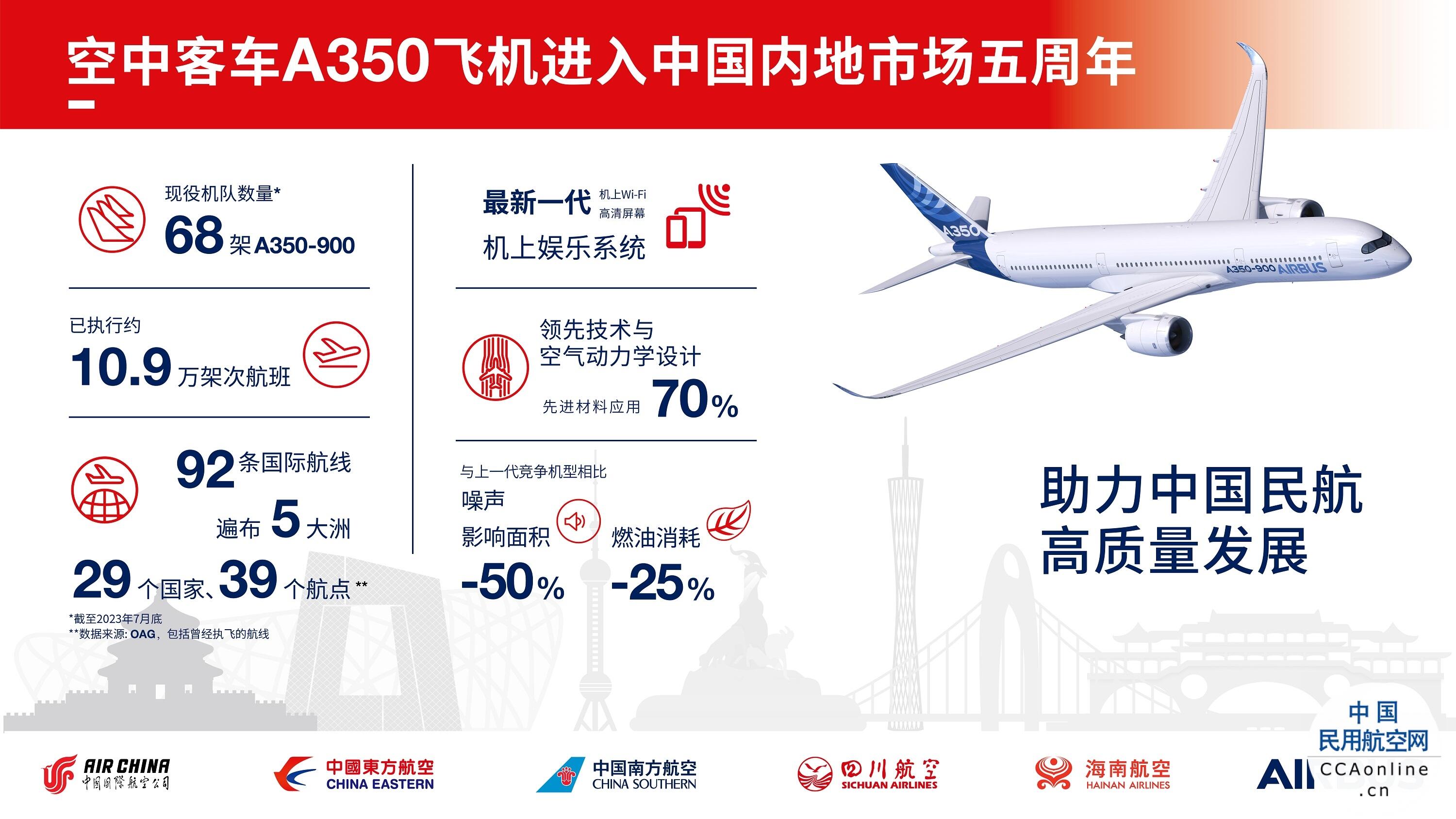 颜值与实力兼备 空客A350飞机助力中国民航高质量发展 - 中国民用航空网