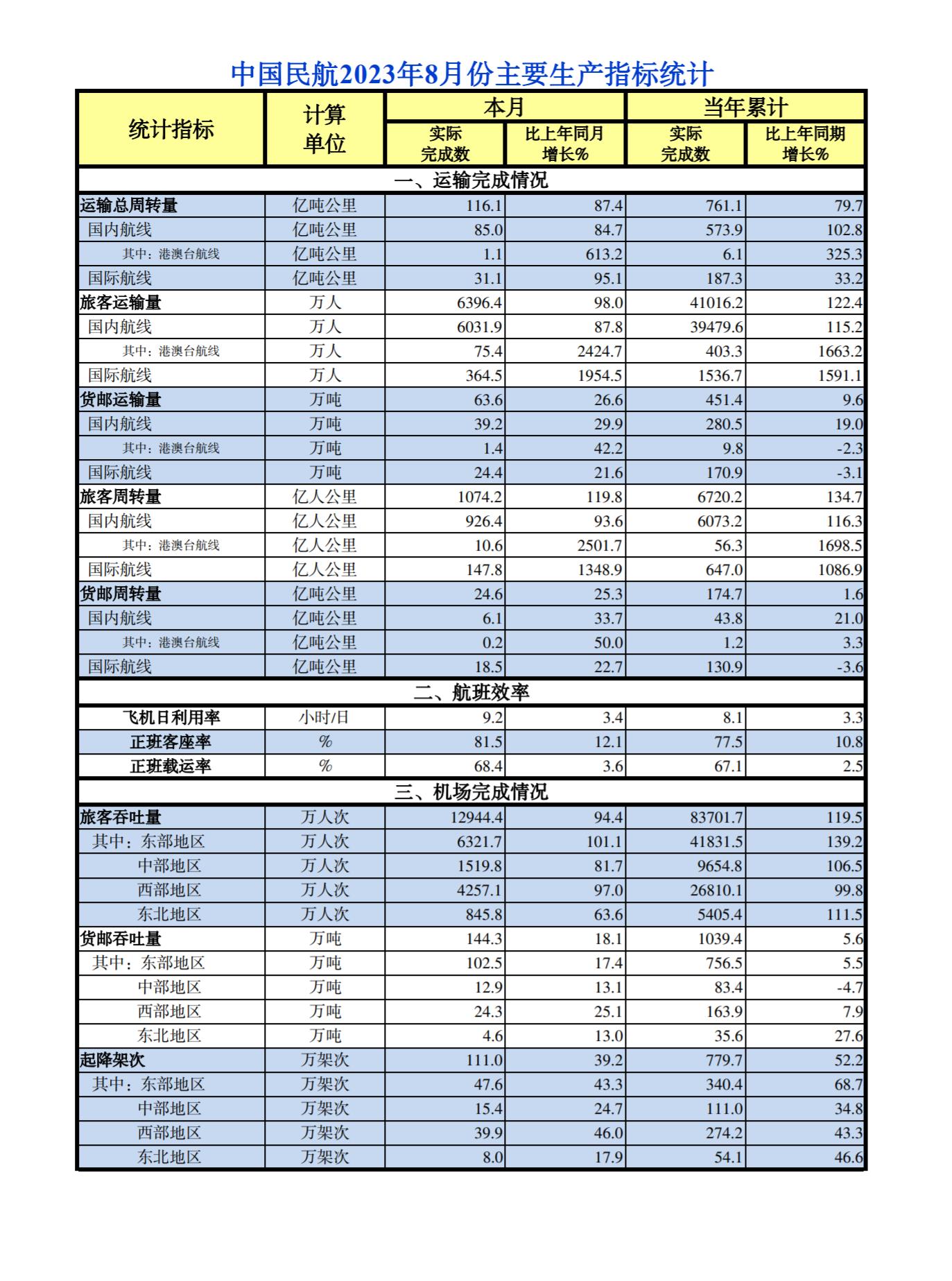 中国民航2023年8月份主要生产指标统计