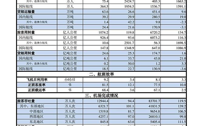 中国民航2023年8月份主要生产指标统计