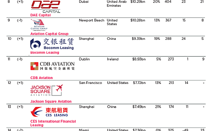 Cirium睿思誉 航讯集锦（第六期）：波音上调中国未来飞机需求量，美航大部分中国航班将于今冬停飞，中国飞机租赁公司出售空客A320，2023 Q2租赁公司资产价值排行榜发布