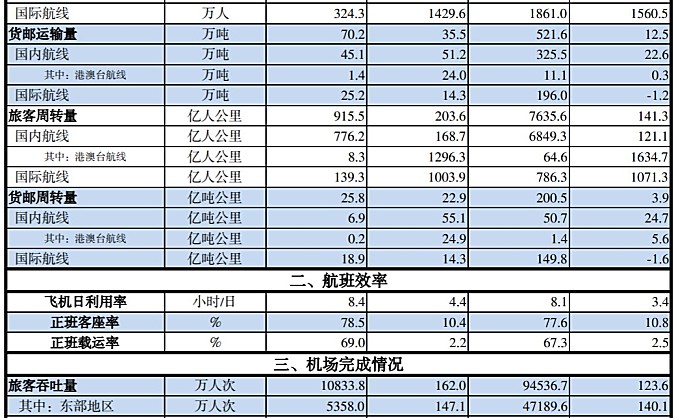 中国民航2023年9月份主要生产指标统计