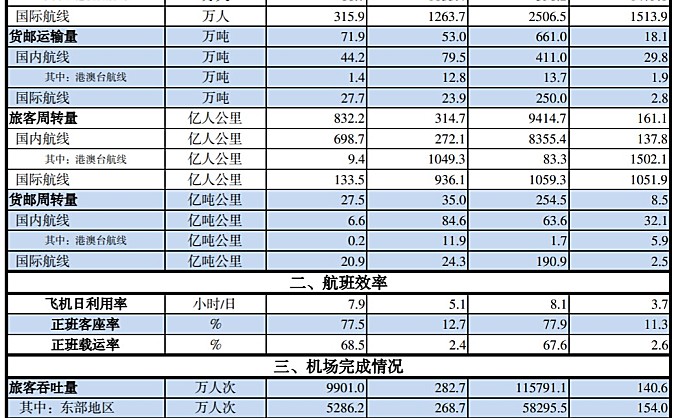 中国民航2023年11月份主要生产指标统计
