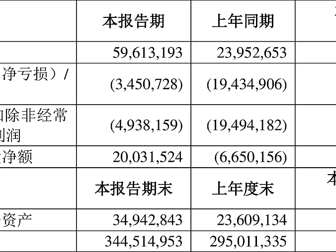中国国航：2023年上半年亏损34.51亿元 