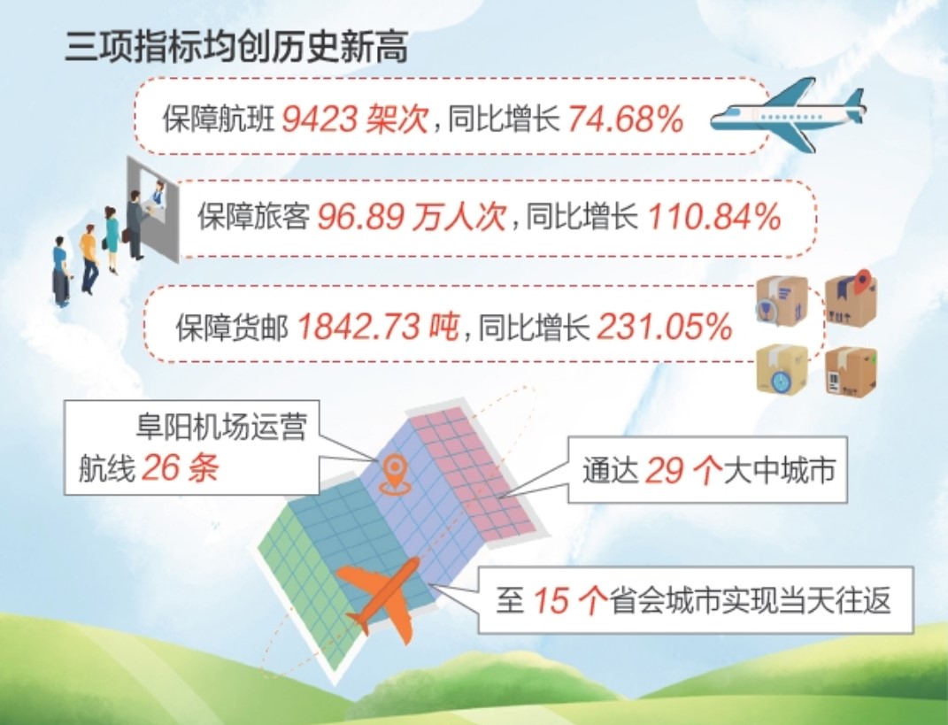 阜阳机场2023年旅客吞吐量同比翻一番