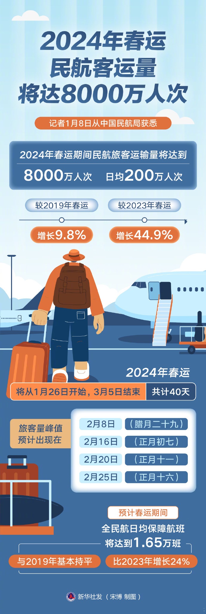 2024年春运民航客运量将达8000万人次