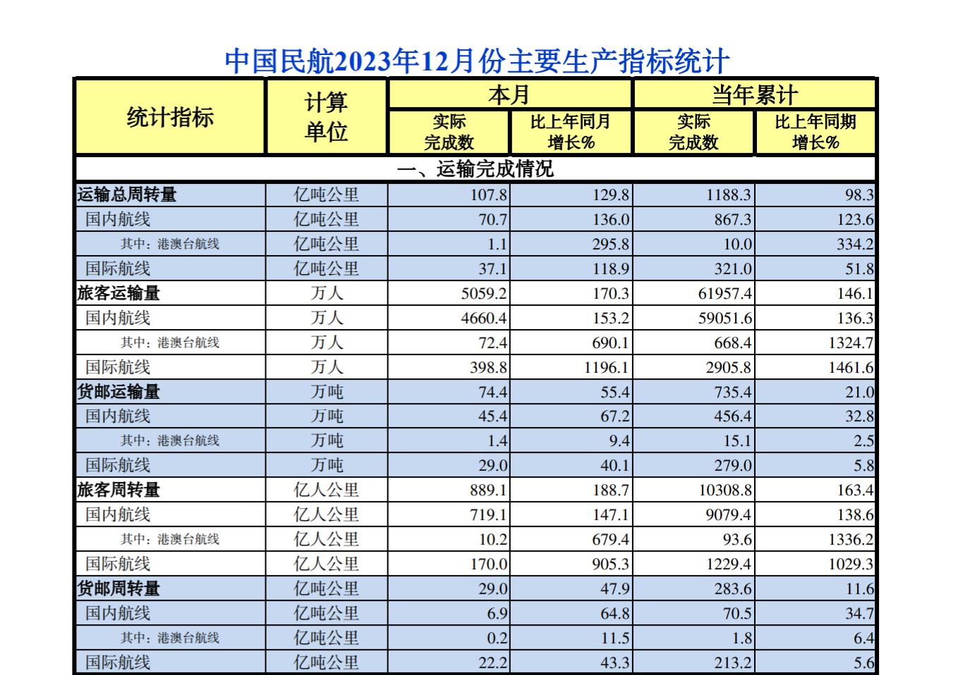 中国民航2023年12月份主要生产指标统计