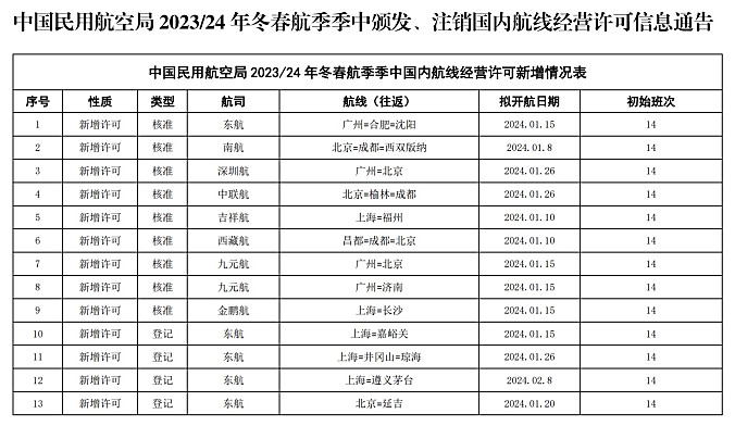 中国民用航空2023/24年冬春航季季中颁发、注销国内航线经营许可信息通告